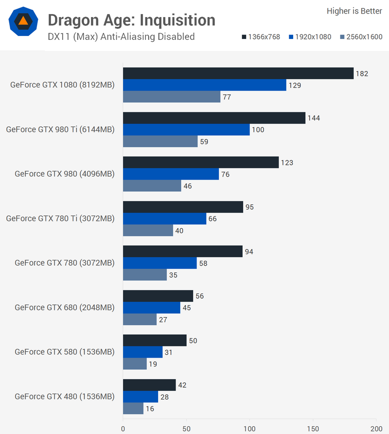 Illustration for article titled Six Generations Of Nvidia GeForce Graphics Compared